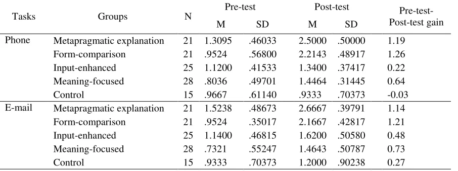 Table 3 