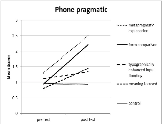 Figure 2. Scores gained by the five groups on the pre-tests and post-tests 