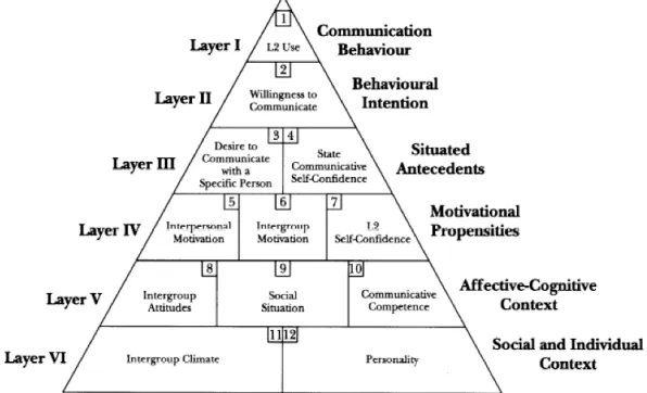 Figure 2. Heuristic model of variables influencing WTC 