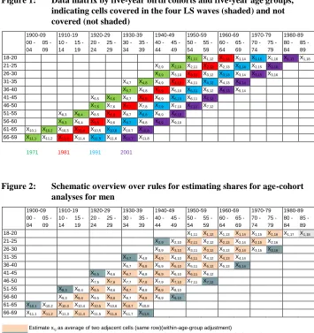 Figure 1: Data matrix by five-year birth cohorts and five-year age groups, indicating cells covered in the four LS waves (shaded) and not 
