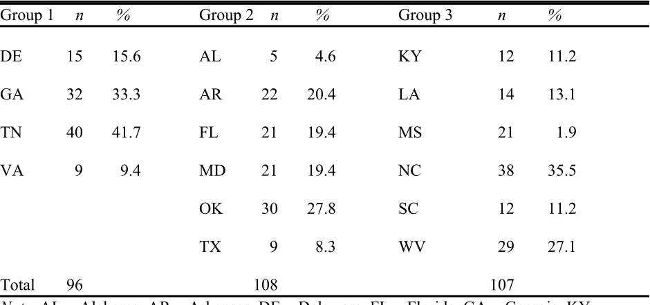 Table 1 Frequency Distribution of Participants by State and Group  