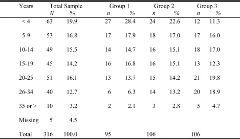 Table 12 Frequency Distribution of Participants for Years as a Nursing Faculty and Group 