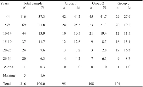 Table 13 Frequency Distribution of Participants by Years at Current SON and Group 