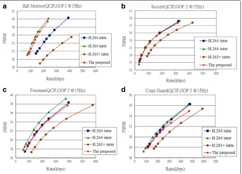 Fig. 10 The RD performance of the proposed scheme compared to that of H.264/AVC and H.263+ in GOP 2