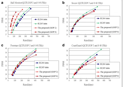 Fig. 12 The RD performance of the proposed scheme compared to that of H.265/HEVC