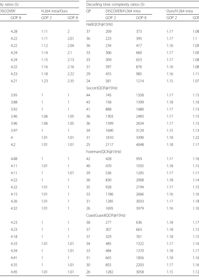 Table 1 The encoder time ratio of the proposed PB-based LVCand DISCOVER codecs
