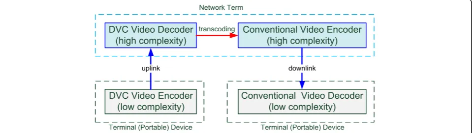 Fig. 1 DVC network scenario with low-complexity encoding and decoding devices