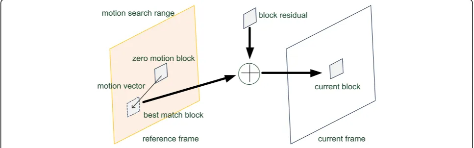 Fig. 2 Motion estimation at the encoder in traditional video coding