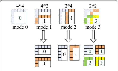 Fig. 4 Mode types in mode decision at encoder with conventional H.264/AVC video coding (the number within each block indicating thecoding order)