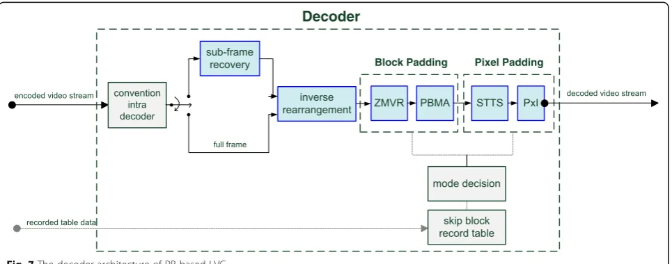 Fig. 6 The encoder architecture of PB-based LVC