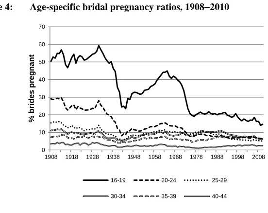 Figure 4: Age-specific bridal pregnancy ratios, 19082010 