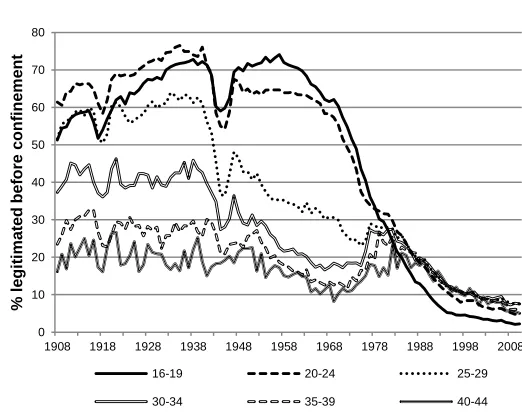 Figure 5: Age-specific legitimation ratios, 19082010 