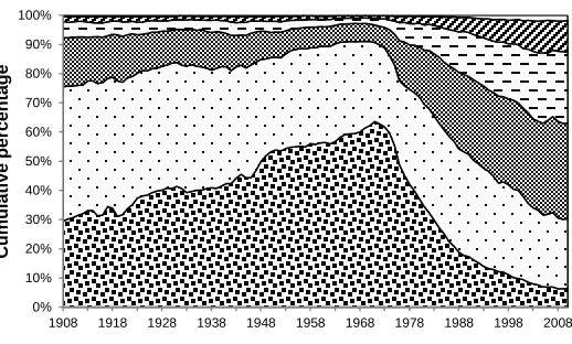 Figure 6: Standardized age distributions of non-marital conceptions leading to marital and non-marital confinement, 19082010 