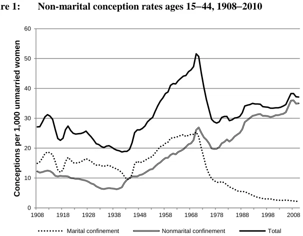 Figure 1: Non-marital conception rates ages 1544, 19082010 