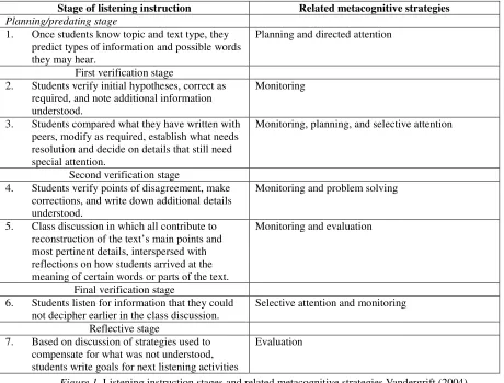 Figure 1. Listening instruction stages and related metacognitive strategies Vandergrift (2004) 
