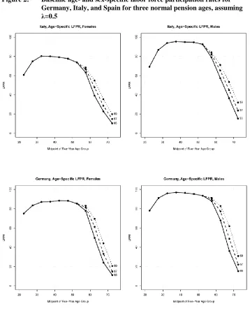 Figure 2: Baseline age- and sex-specific labor force participation rates for Germany, Italy, and Spain for three normal pension ages, assuming 
