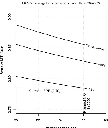 Figure 3: Trade-off between pension age and labor force participation in the UK in 2050