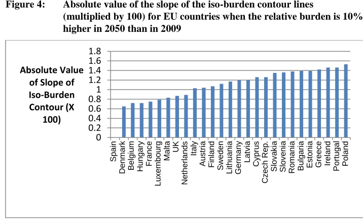 Figure 4: Absolute value of the slope of the iso-burden contour lines (multiplied by 100) for EU countries when the relative burden is 10% 