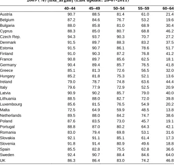 Table A1: Labor force participation rates by selected age groups and country in 2009 (%) [lfsa_argan] (Last update: 28-07-2011) 