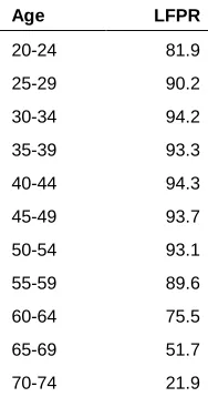 Table A2: Maximum age-specific labor force participation rates: EU-27 Countries plus Switzerland, Iceland, and Norway, in 2009 
