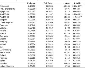 Table A3: Relationship between the log of the prevalence of disability (limited and severe) and labor force participation rates for men 45 to 64 years 