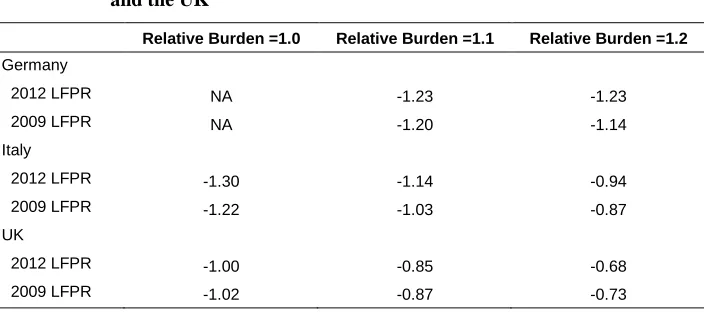 Table A4: Slopes of iso-burden contours for three levels of the relative burden, 2009 and 2012 labor force participation rates for Germany, Italy, 