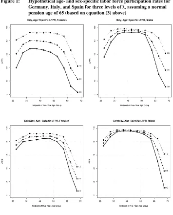 Figure 1: Hypothetical age- and sex-specific labor force participation rates for Germany, Italy, and Spain for three levels of λ, assuming a normal 