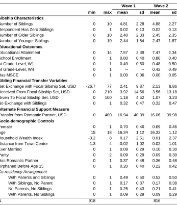 Table 1: Descriptive overview of analytic sample, Tsogolo la Thanzi,  Waves 1 and 4 
