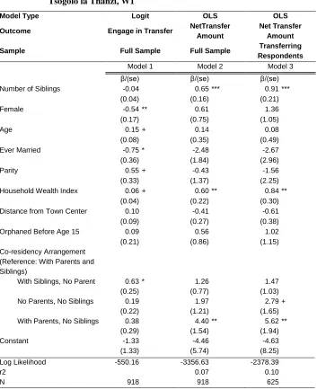 Table 2: Estimates from models predicting transfer behavior and net amount, Tsogolo la Thanzi, W1 