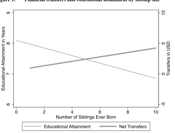Figure 1: Financial transfers and educational attainment by sibship size 