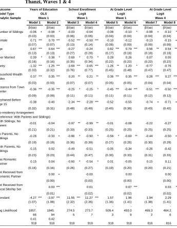 Table 4: Estimates from regression models predicting educational outcomes according to sibship size and sibling economic transfers, Tsogolo la 