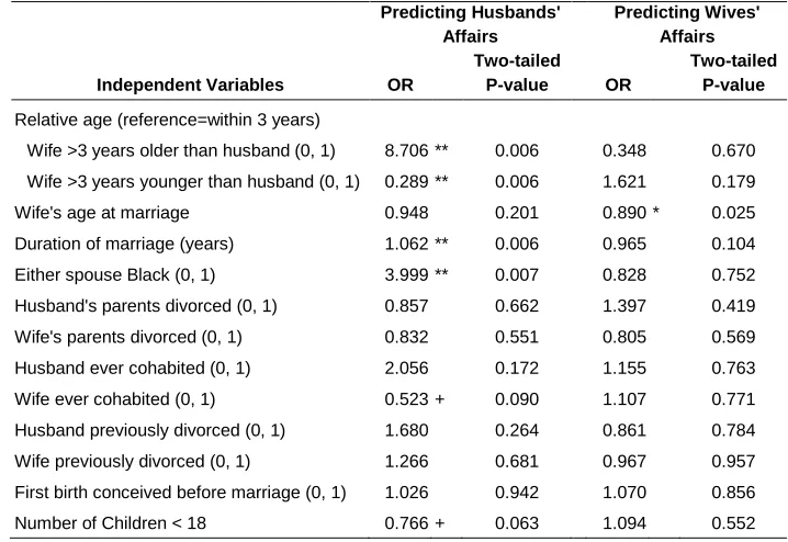 Table 4: Odds ratios from latent class logistic regression models predicting husband having affair and wife having affair, among couples who divorced 