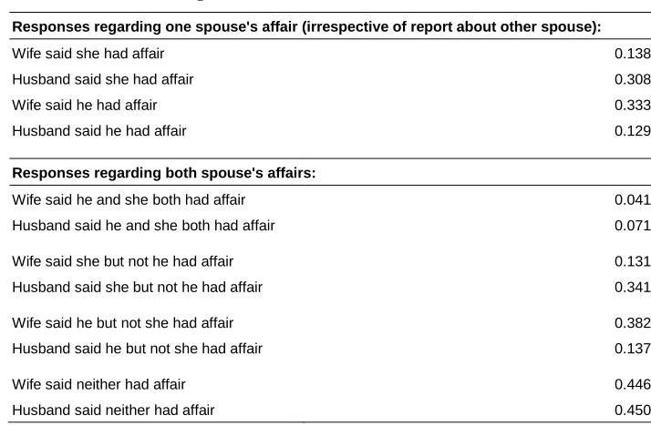 Table 1: Proportion of divorces after which husbands and wives made various claims about whether self or spouse had an affair around the end of 