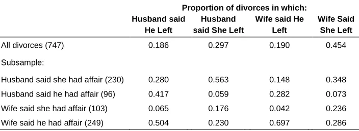 Table 2: Proportion of divorces after which husband said he left, husband said she left, wife said he left, wife said she left; for all divorces and 