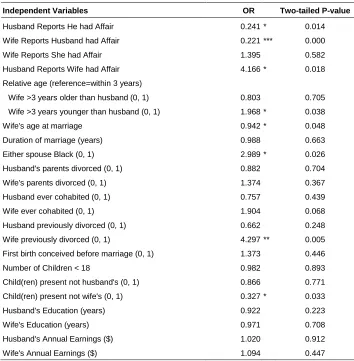 Table 3: Odds ratios from latent class logistic regression model predicting that wife (versus husband) wanted divorce more among couples who divorced 