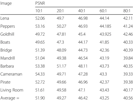 Table. 3 CR and PSNR values obtained for standard images (DB3)