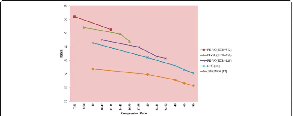 Fig. 19 Comparison of CR and PSNR values of PE-VQ method with existing methods using Peppers image