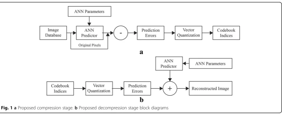 Fig. 1 a Proposed compression stage. b Proposed decompression stage block diagrams