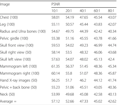 Table. 1 CR and PSNR values obtained for DB1 (codebooksize = 256)