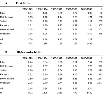 Table 3: Mean previous birth interval (years) by period and socioeconomic status 