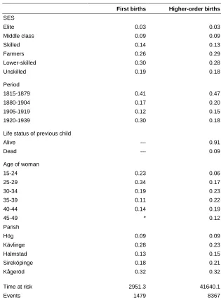 Table 4: Distribution of covariates (based on population at risk) 