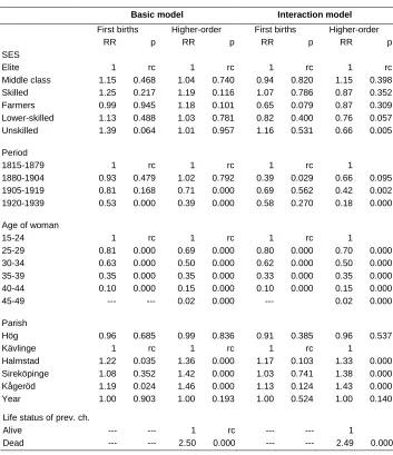 Table 5: Relative risks of birth from piecewise constant exponential hazard model 