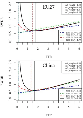 Figure 2: Education-Weighted Dependency Ratio (EWDR) for different Total Fertility Rates (TFR) for Global Education Trend (GET) – Scenario