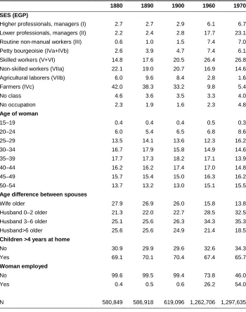 Table 1: Descriptive statistics of cross sections (%) 