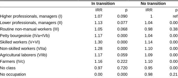 Table 4: Net effects of SES on number of children per woman by transition phase in county 