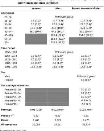 Table 2: Odds ratios (with standard errors) for being subsequently infertile obtained from logistic regression for Gwembe Tonga women, men 