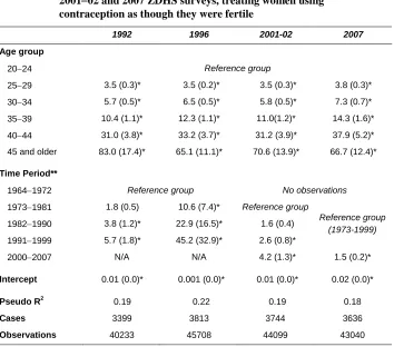Table 4: Odds ratios (with standard errors) for being subsequently infertile obtained through logistic regression for women from the 1992, 1996, 