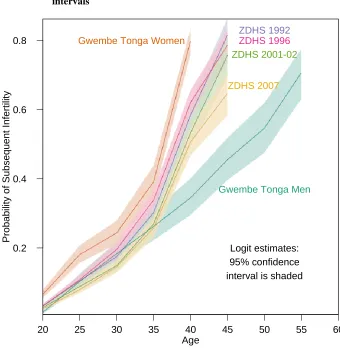 Figure 1: Predicted probability of being infertile by age with 95% confidence intervals 