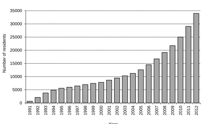 Figure 1: Changes in the number of Estonian immigrants in Finland 