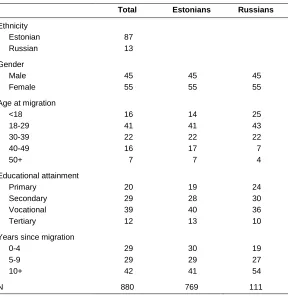 Table 2:  Main characteristics of the research population (%) 